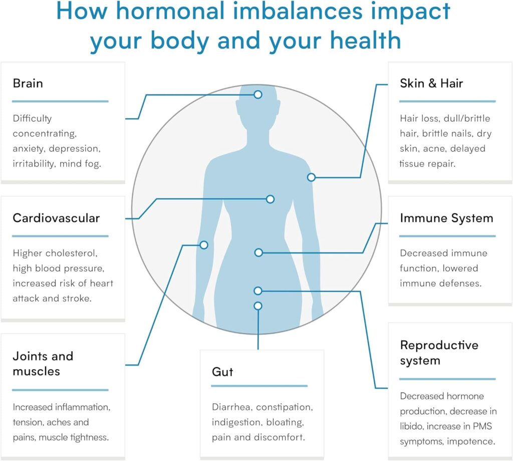 Comprehensive Hormone Test for Women and Men – Testing Kit for 8 Hormone Readings – Determine Progesterone (Pg), Estradiol (E2), DHEA, Daily Cortisol (Cx4) and More