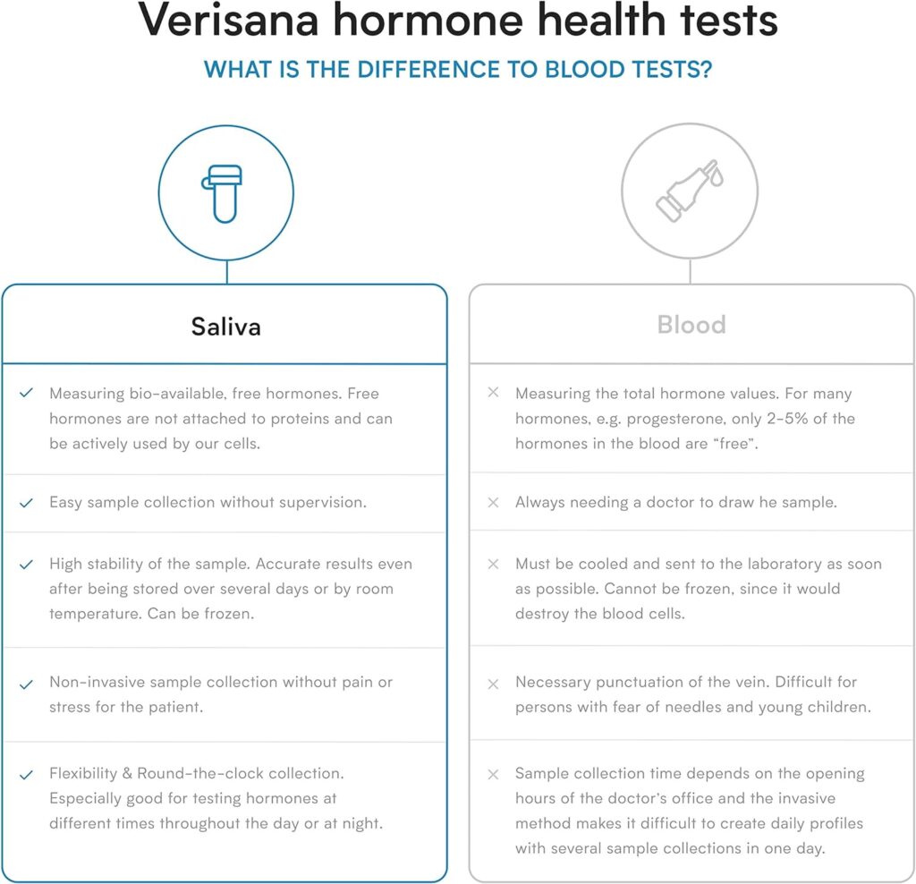 Essential Hormone Test – Check 3 Vital Hormones (E2, Pg  T) with a Simple Saliva Sample– at-Home Test Kit – Verisana