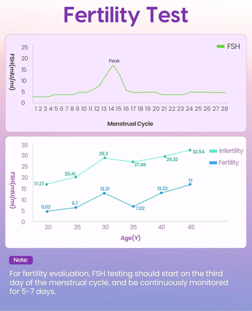 femometer FSH Menopause Test, Fertility Test Highly Sensitive FSH Test Strips, Help Understand Your Ovarian Reserve, Determine Your Fertility and Detect Menopause, Includes 3 FSH Tests