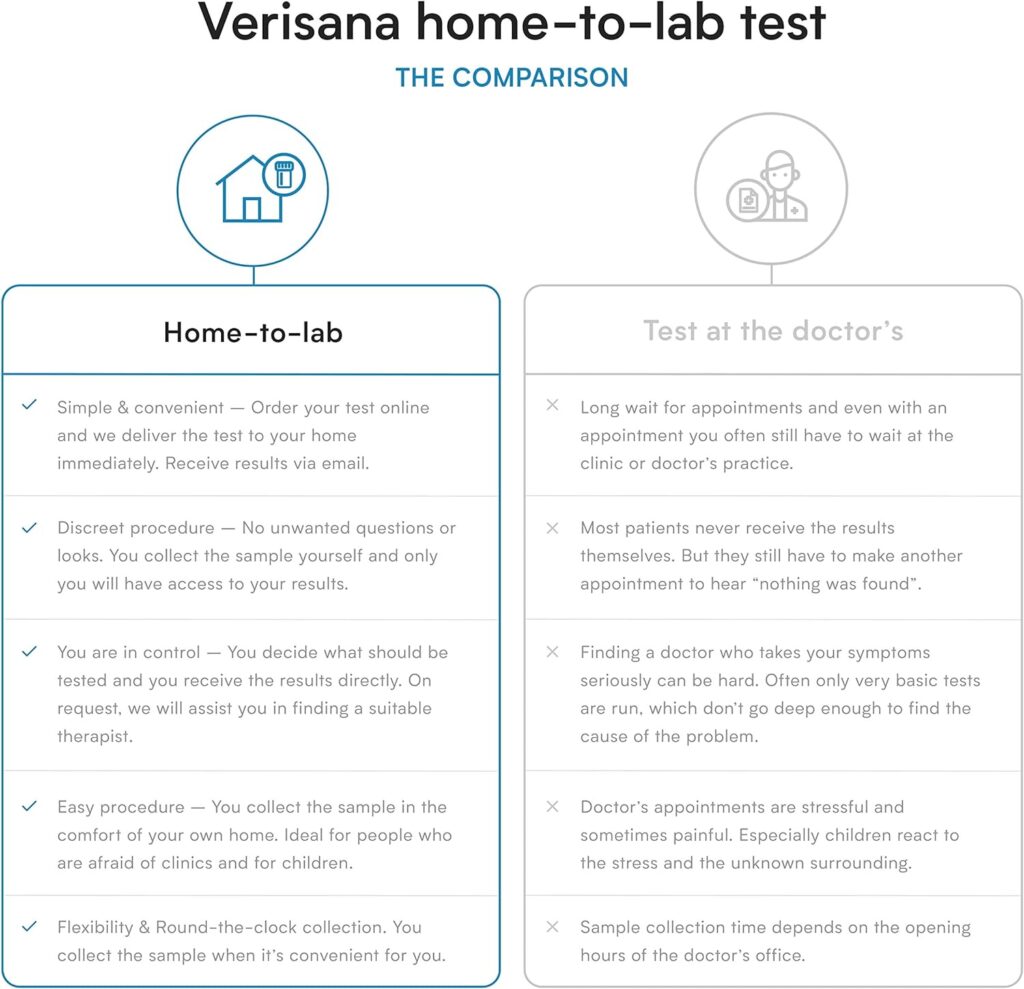 Perimenopause Test – at-Home Testing Kit for Women – Measure Estradiol, LH  FSH Levels – Analysis by CLIA-Certified Lab – Verisana